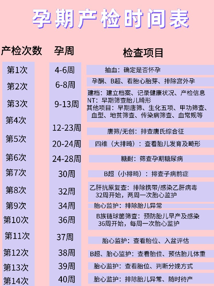 孕媽媽們注意啦，這里有一份孕期產(chǎn)檢時(shí)間表，請(qǐng)注意查收哦！